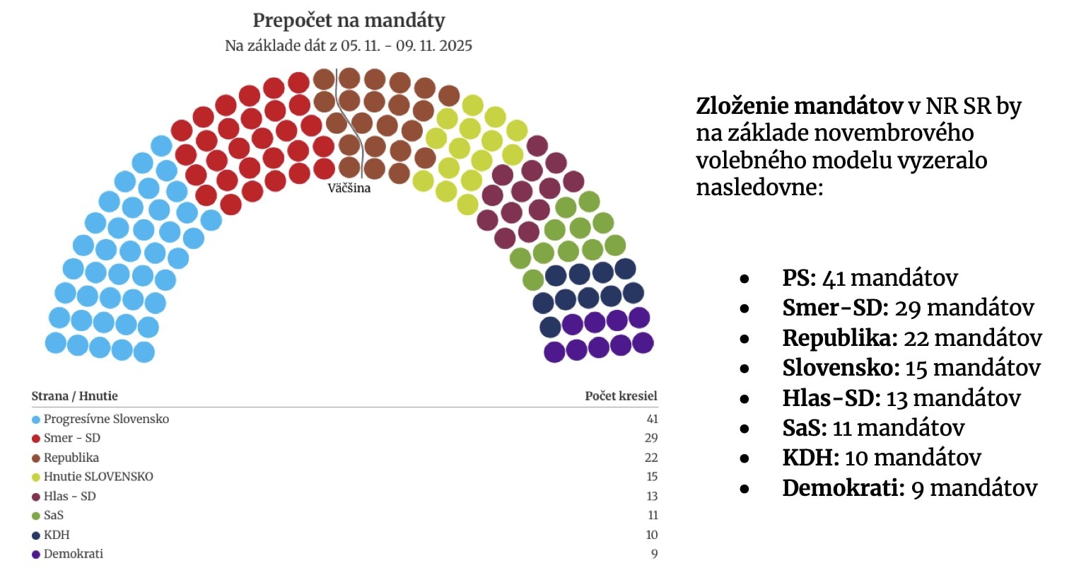 Prepočet na mandáty