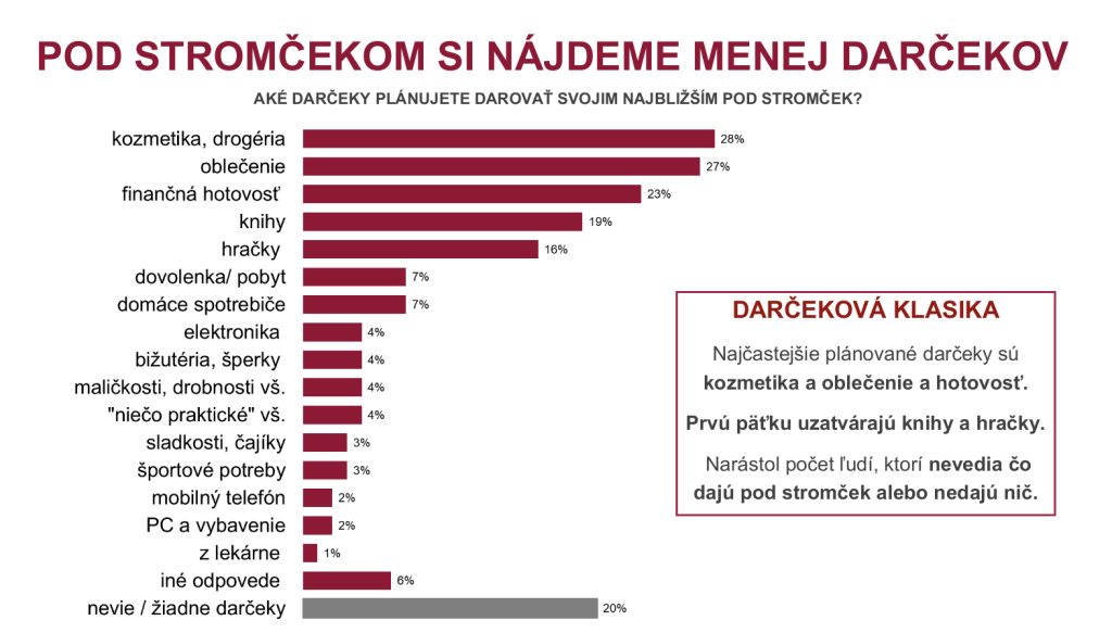 prieskum koľko míňame na Vianoce