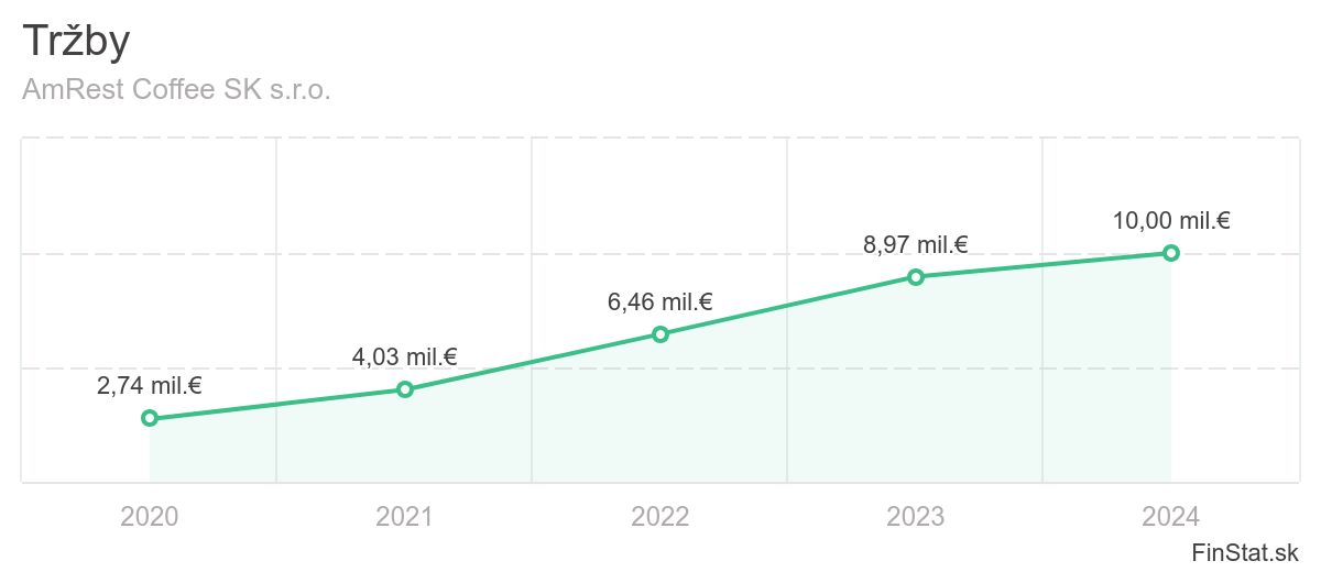trzby-amrest-coffee-sk-sro