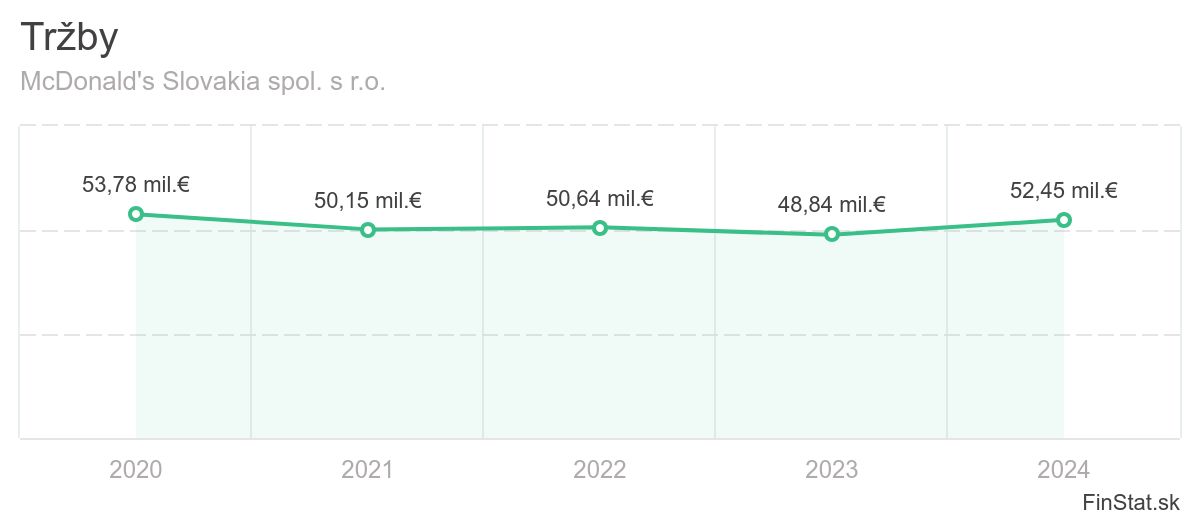 trzby-mcdonalds-slovakia-spol-s-ro