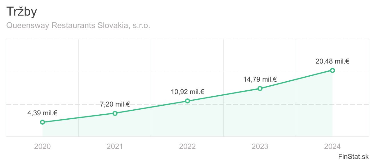trzby-queensway-restaurants-slovakia-sro