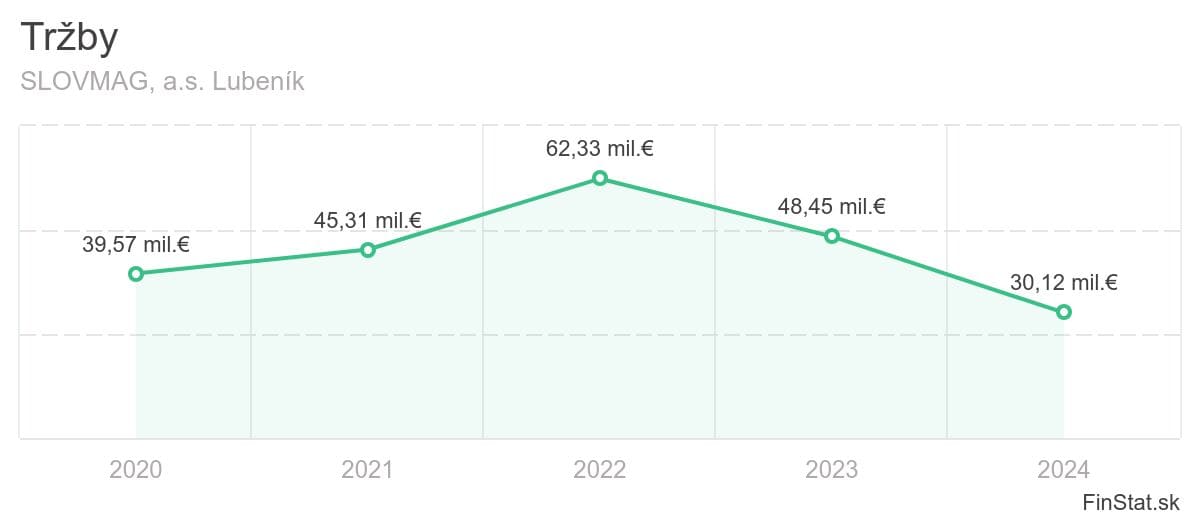trzby-slovmag-as-lubenik