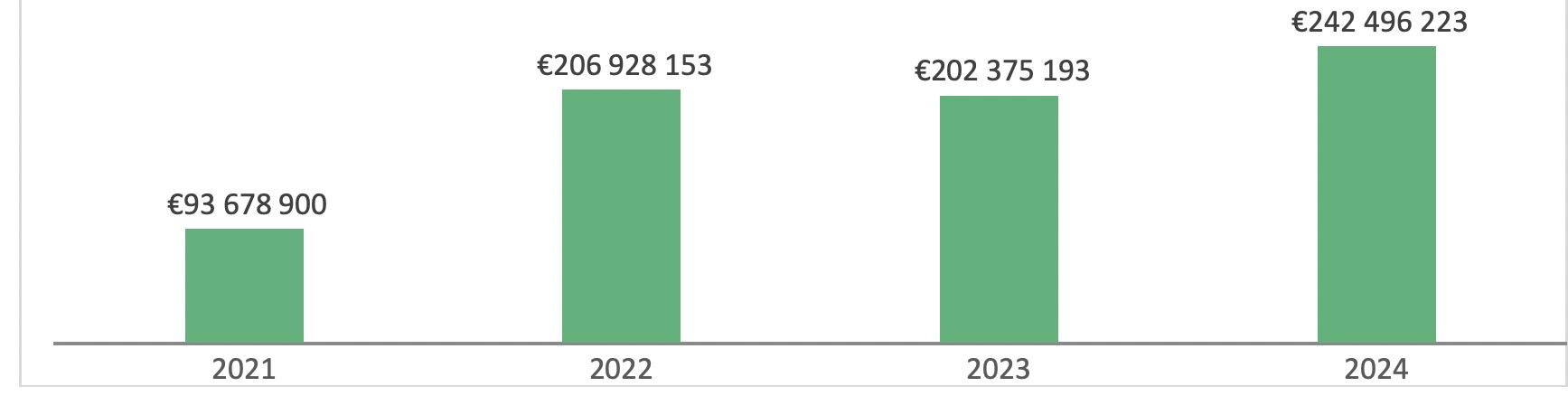 Výška čistého zisku spoločností v hazarde