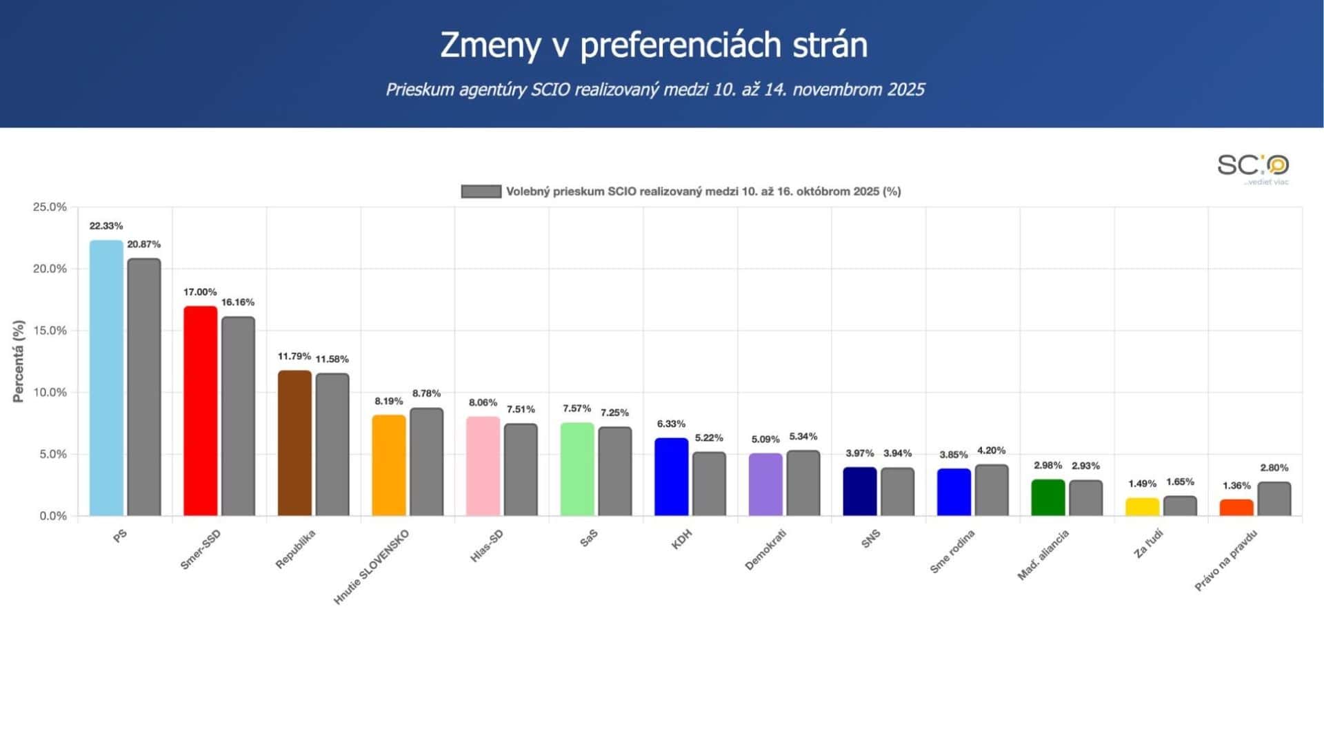 Na snímke prieskum SCIO z novembra 2025