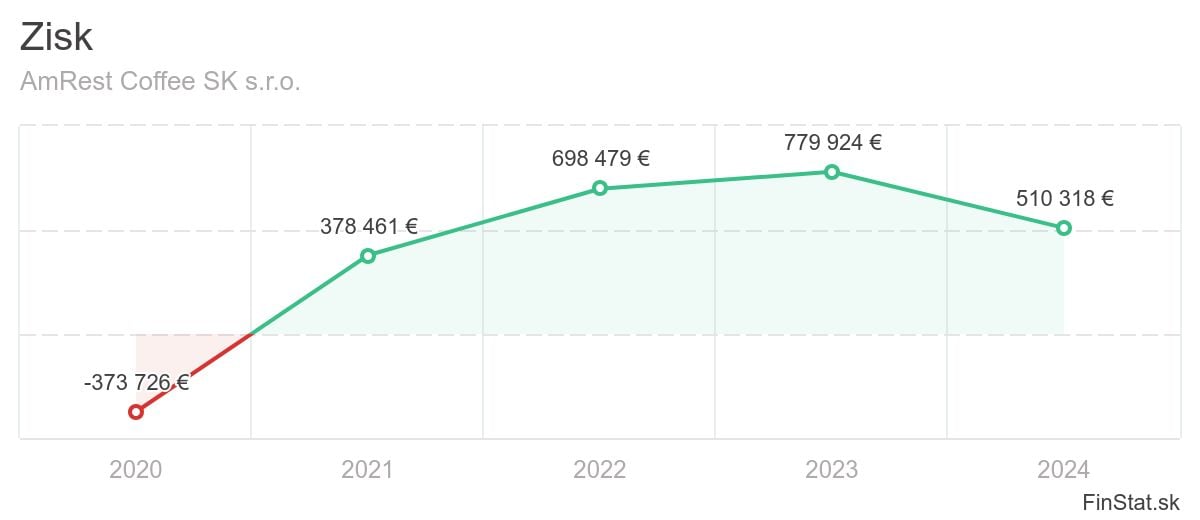 zisk-amrest-coffee-sk-sro