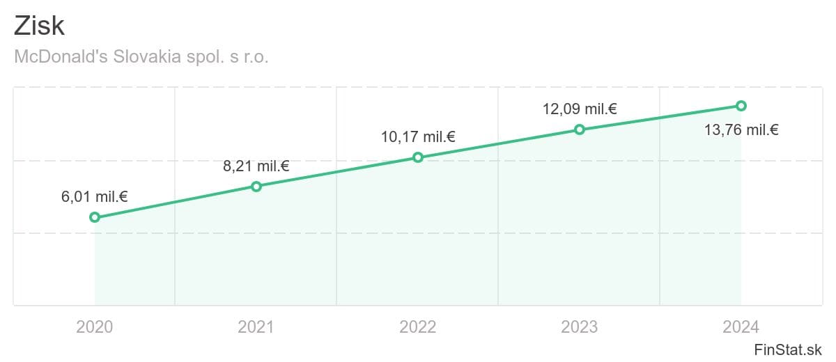 zisk-mcdonalds-slovakia-spol-s-ro