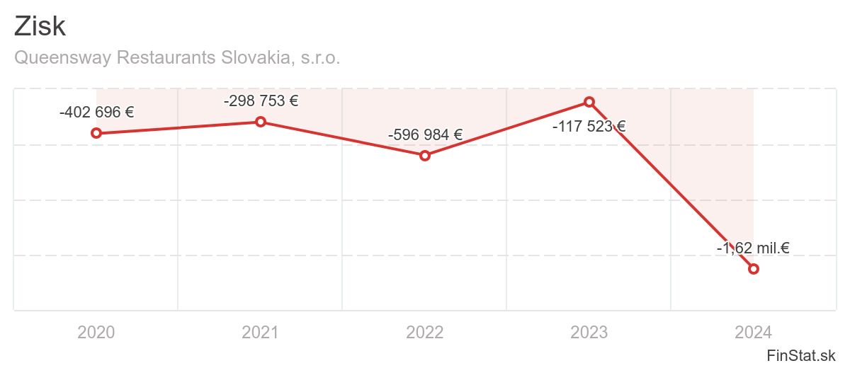 zisk-queensway-restaurants-slovakia-sro