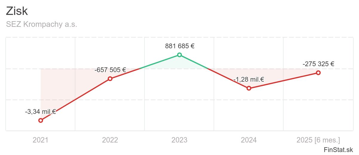 zisk-sez-krompachy-as-2