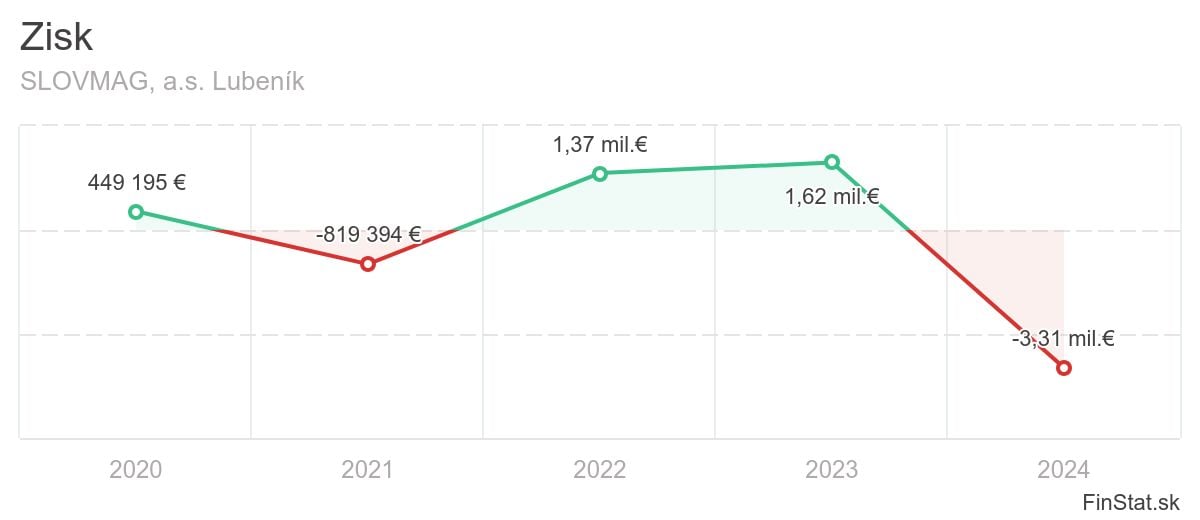 zisk-slovmag-as-lubenik