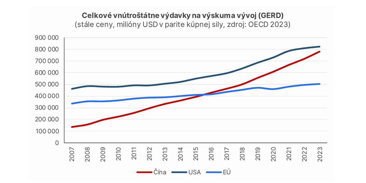 Investície do vedy a technológií