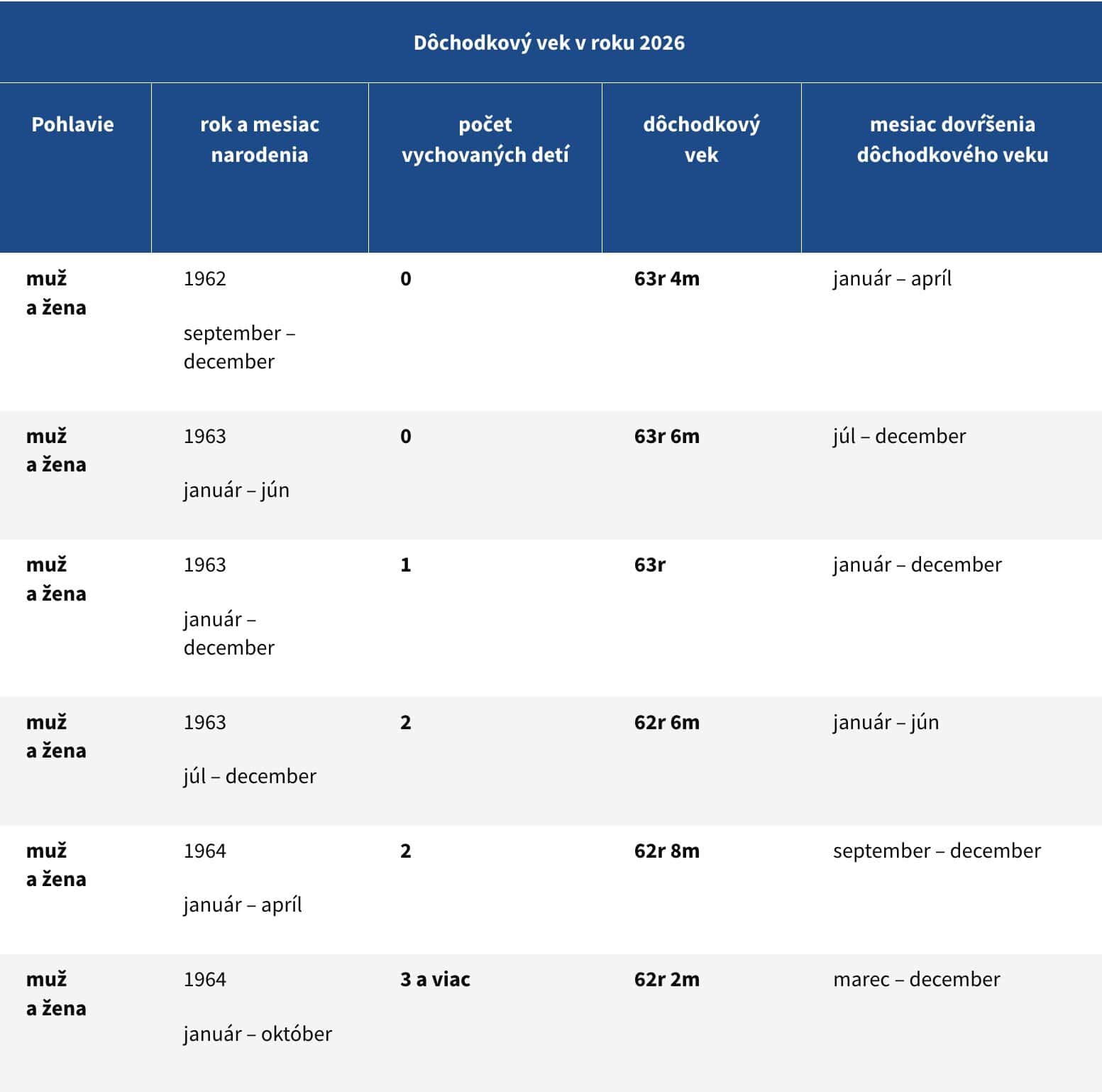 dochodkovy vek