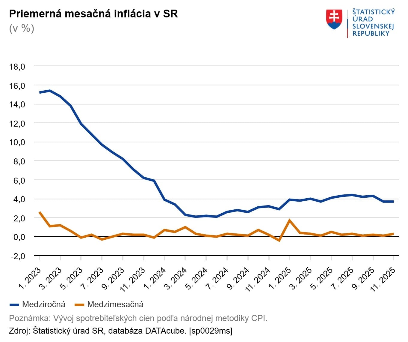 Priemerná mesačná inflácia v SR