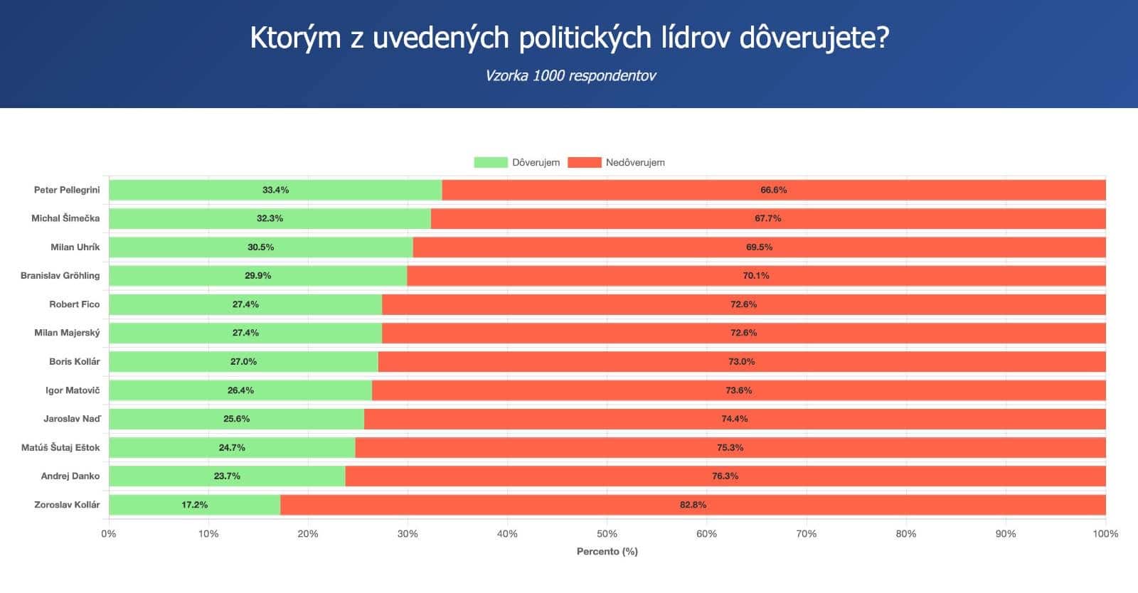 Prieskum SCIO: Dôvera politickým lídrom