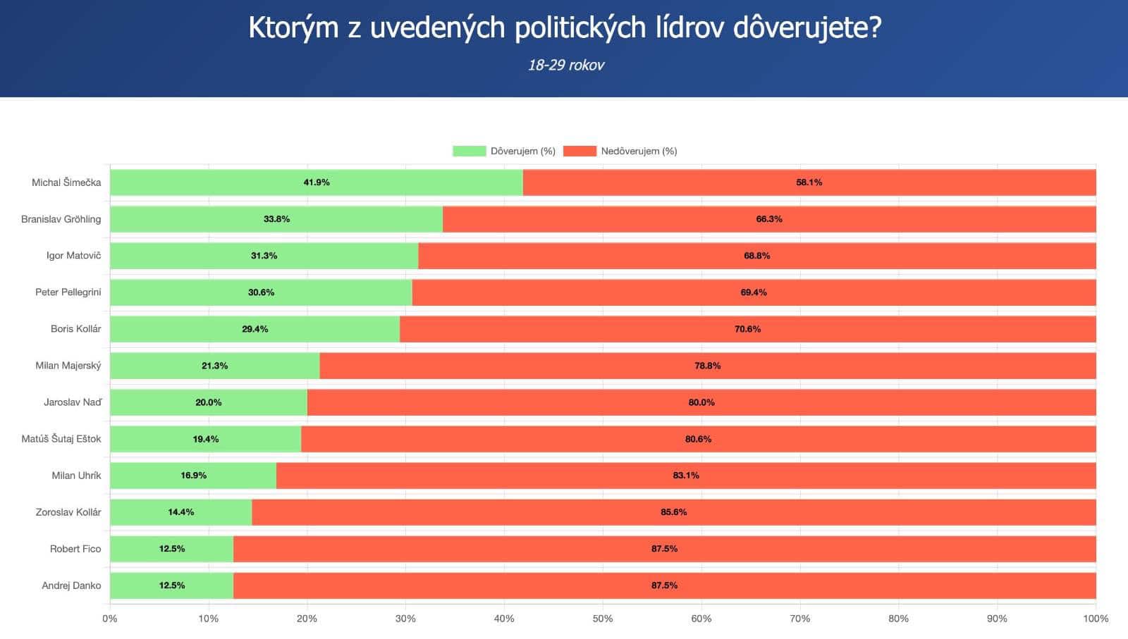 Prieskum SCIO: Dôvera politickým lídrom
