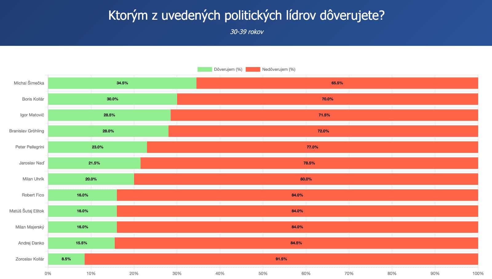 Prieskum SCIO: Dôvera politickým lídrom