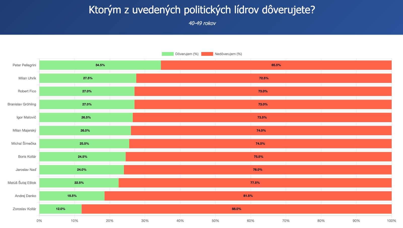 Prieskum SCIO: Dôvera politickým lídrom