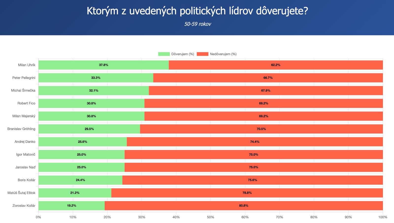 Prieskum SCIO: Dôvera politickým lídrom