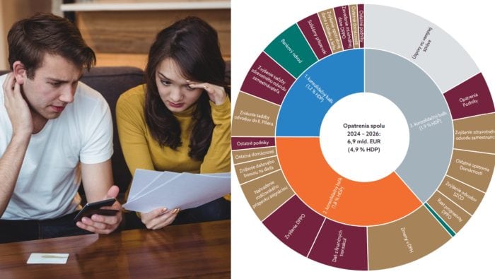 Až 17-tisíc ohrozených pracovných miest, vyššie dane aj odvody. Ako sa dotkne konsolidačný balík domácností a firiem (GRAF)