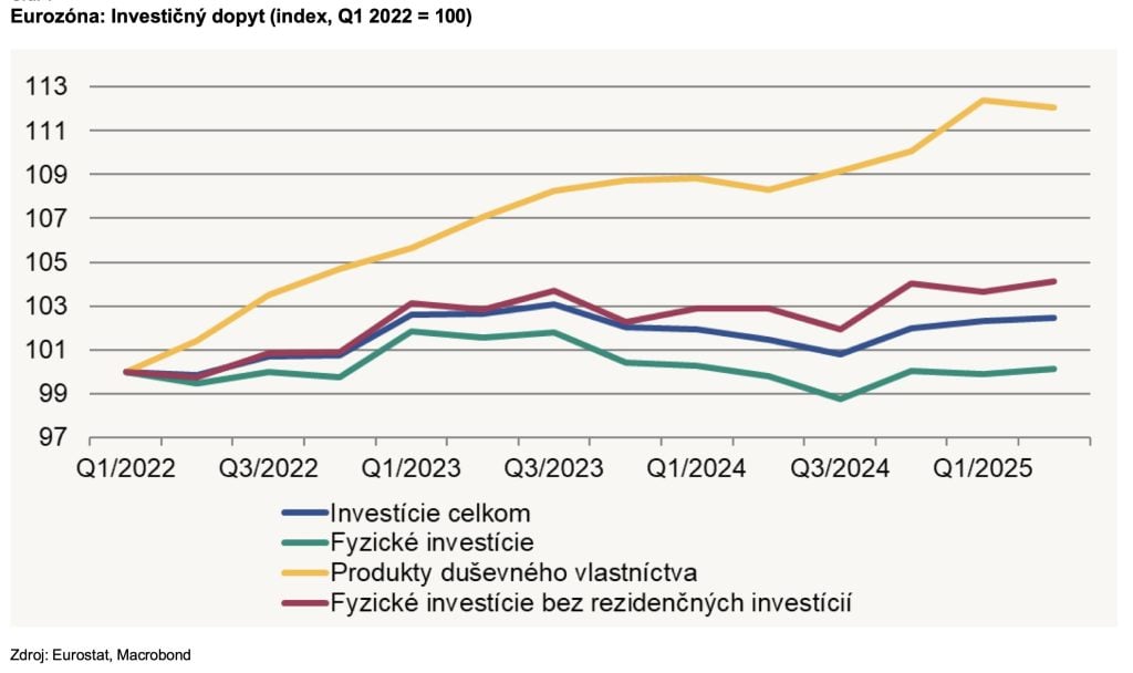 investičný dopyt NBS