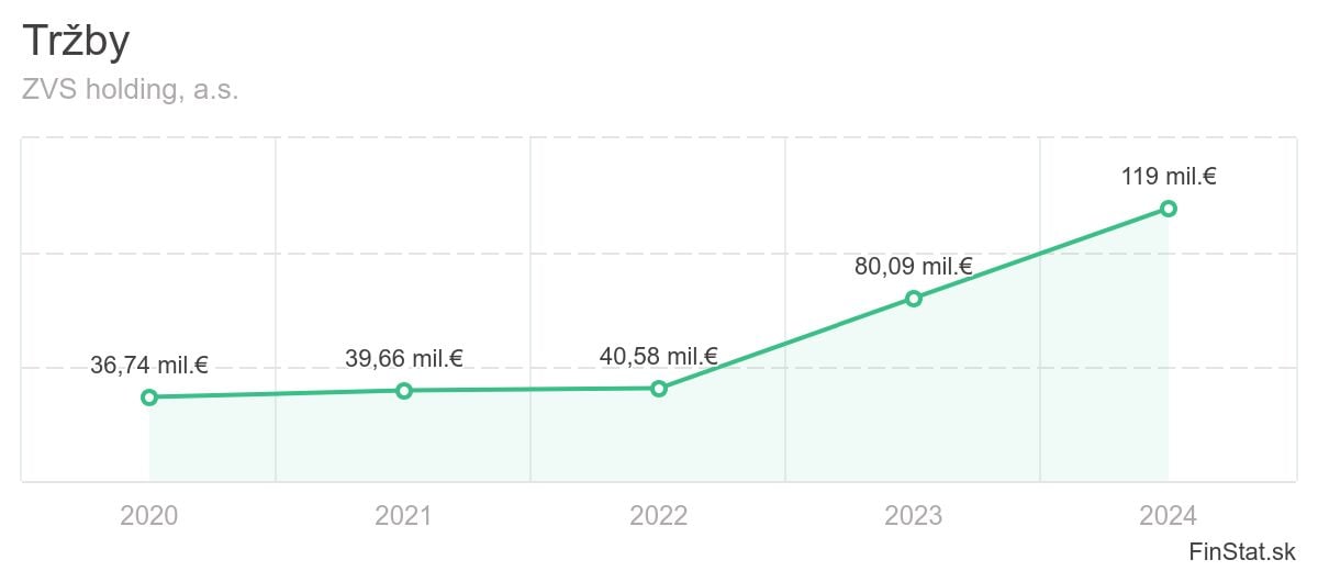 trzby-zvs-holding-as-2