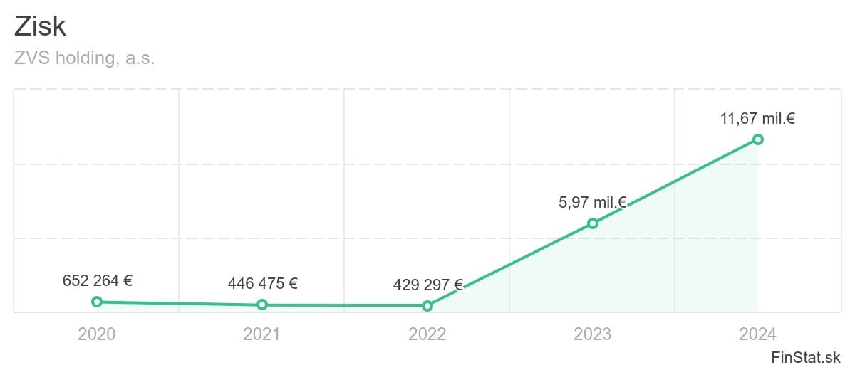 zisk-zvs-holding-as-2
