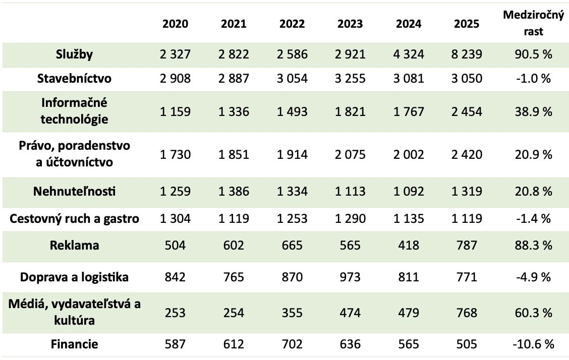 Odvetvia s najvyšším počtom vzniknutých podnikov
