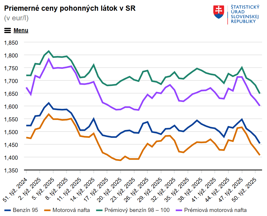 PHM - Štatistický úrad SR