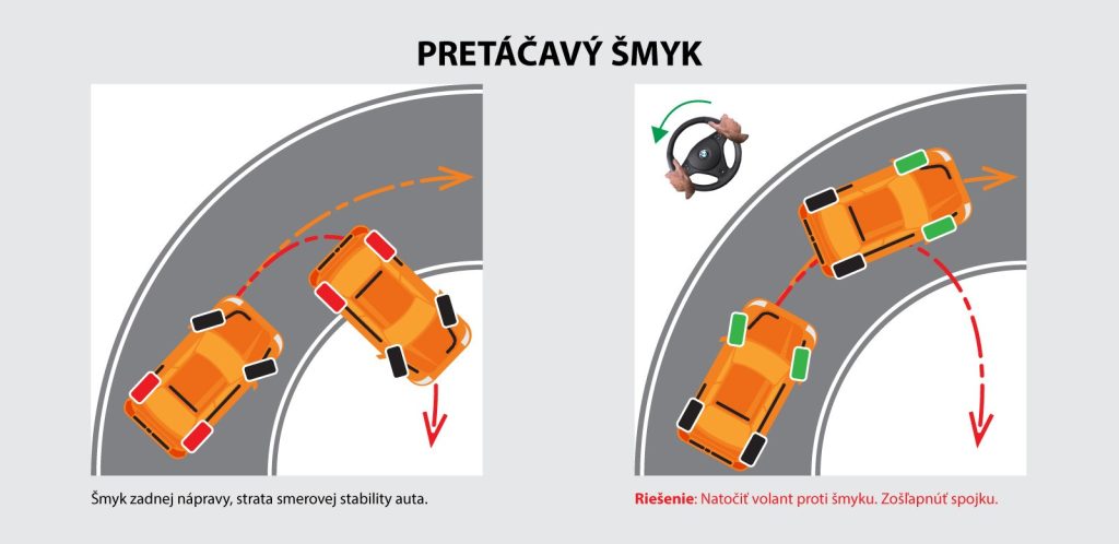 pretáčavý šmyk