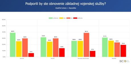 Prieskum o povinnej vojenčine rozdelil Slovákov