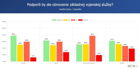 Prieskum o povinnej vojenčine rozdelil Slovákov