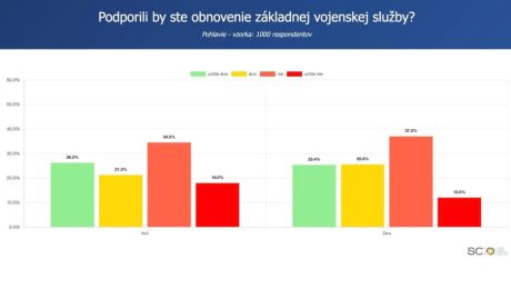 Prieskum o povinnej vojenčine rozdelil Slovákov