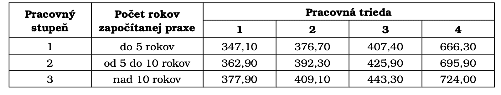na snímke sú tarify väzňov, platy, väzeň
