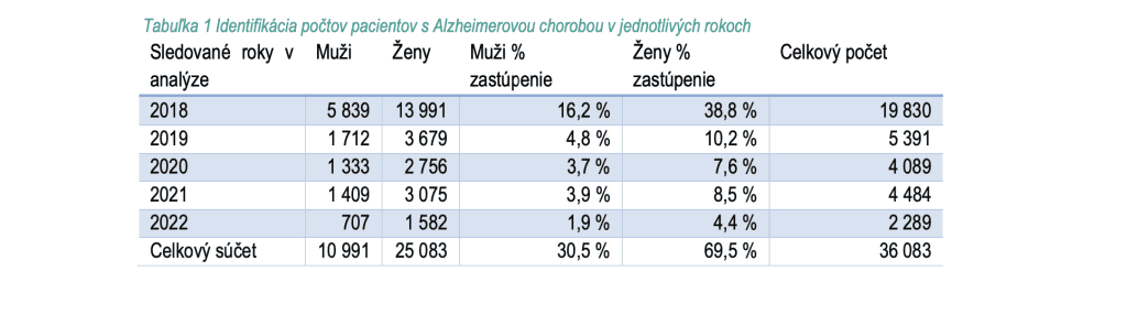 Alzheimerova choroba na Slovensku