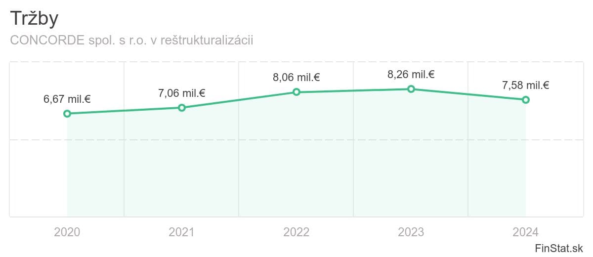 trzby-concorde-spol-s-ro-v-restrukturalizacii