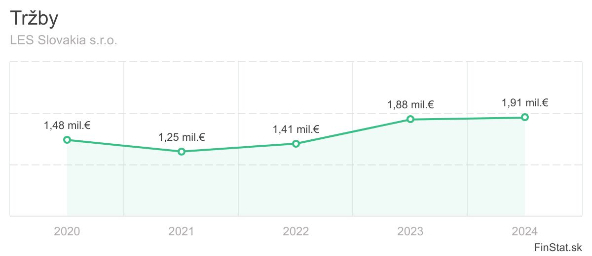 trzby-les-slovakia-sro