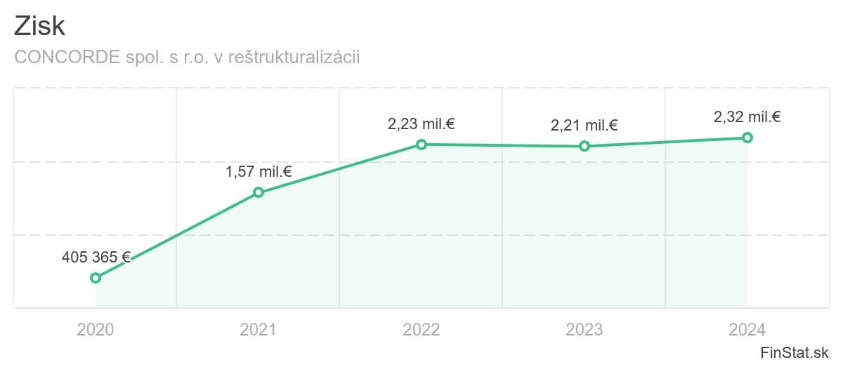 zisk-concorde-spol-s-ro-v-restrukturalizacii