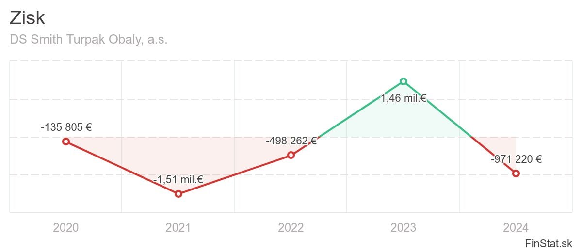na snimke Firma DS Smith Turpak Obaly