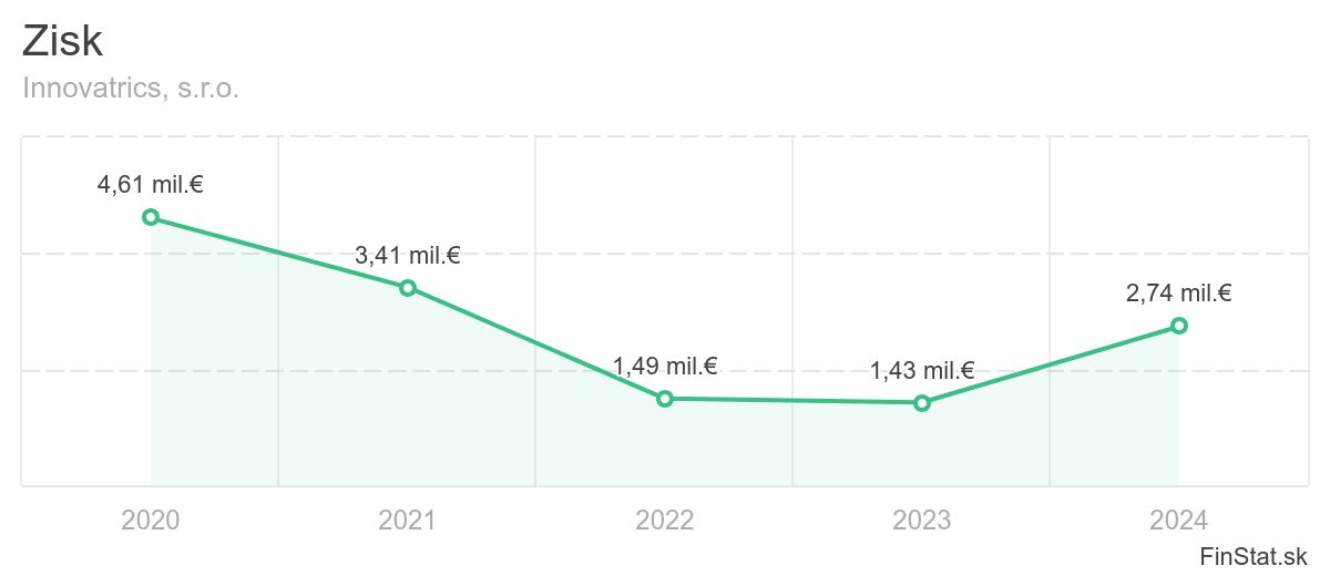 zisk-innovatrics-sro