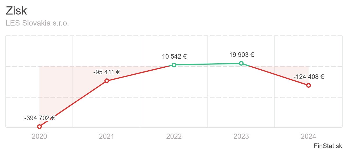 zisk-les-slovakia-sro
