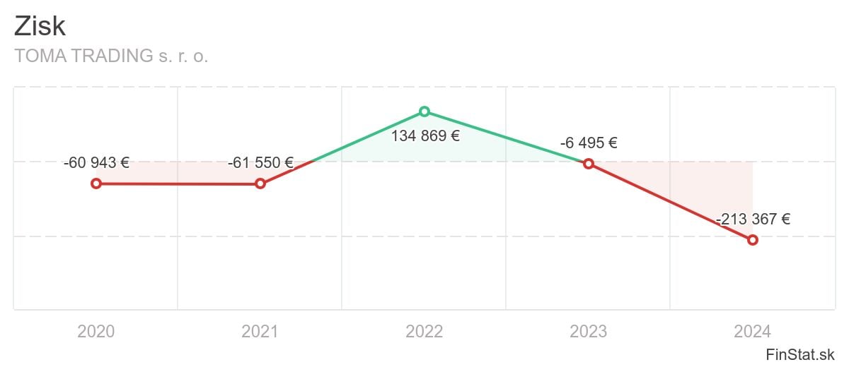 zisk-toma-trading-s-r-o