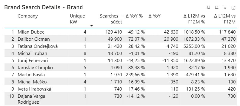 Share of Search - Podnikanie.