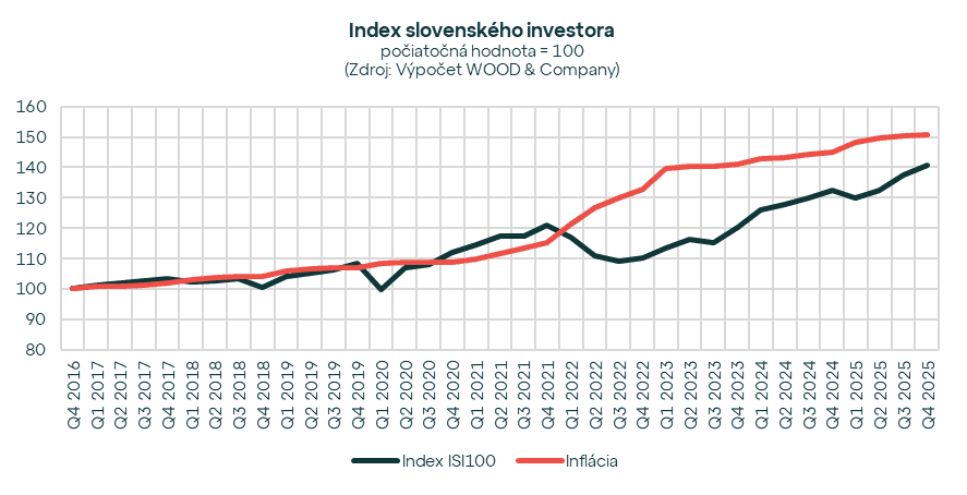 na snímke je index slovenskeho investora