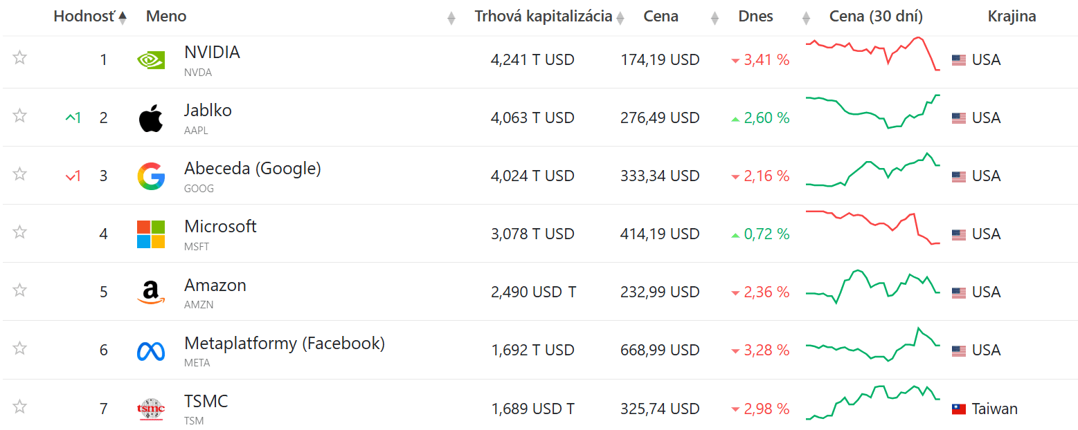 Kapitalizácia firiem (Zdroj: https://companiesmarketcap.com/)