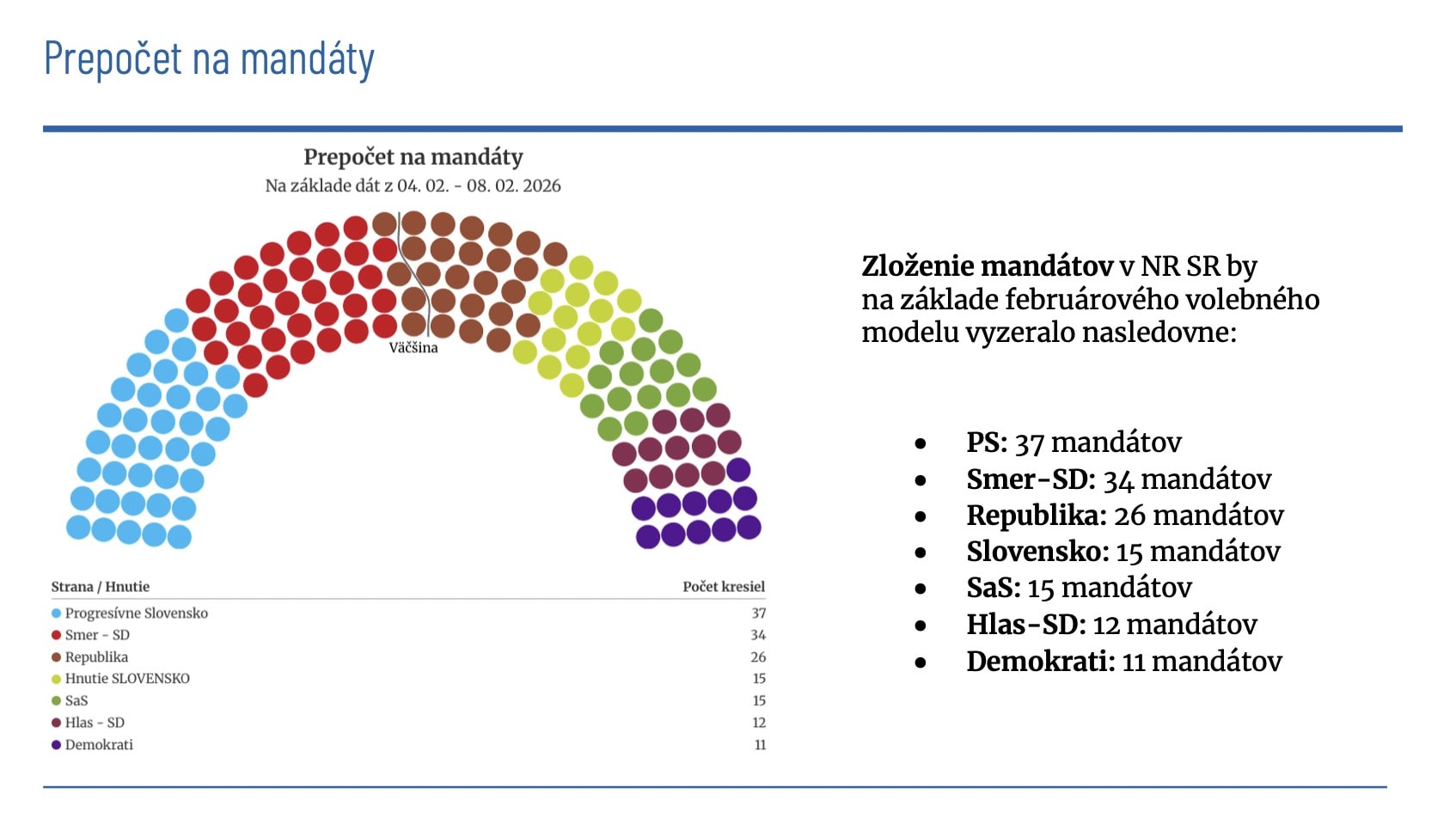 Prepočet na mandáty