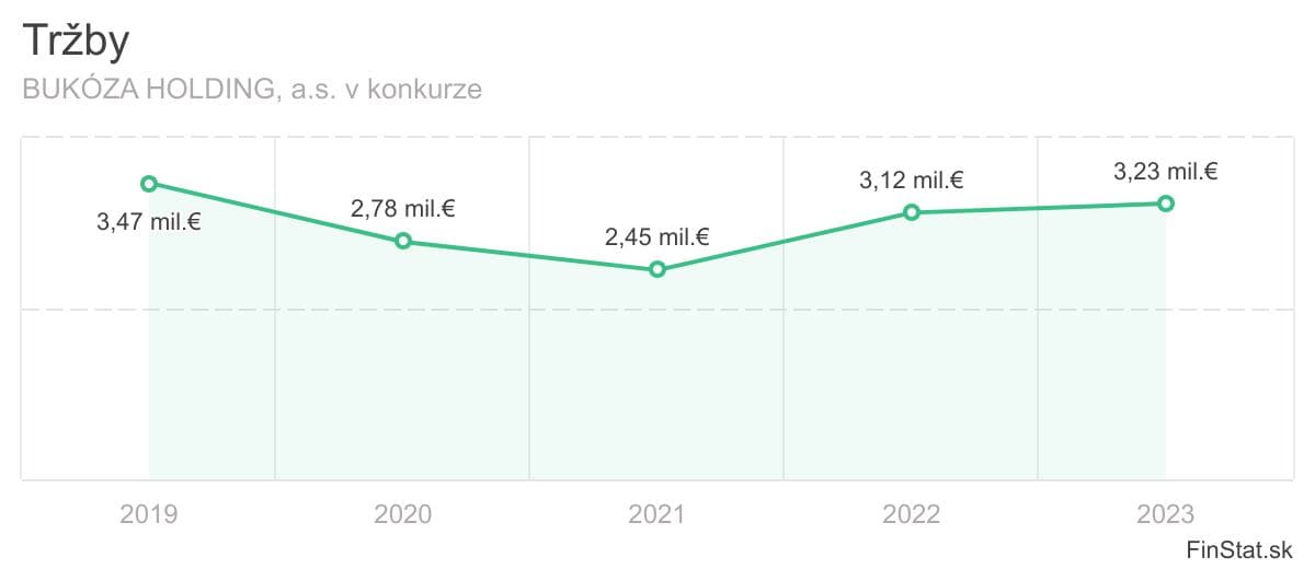 trzby-bukoza-holding-as-v-konkurze