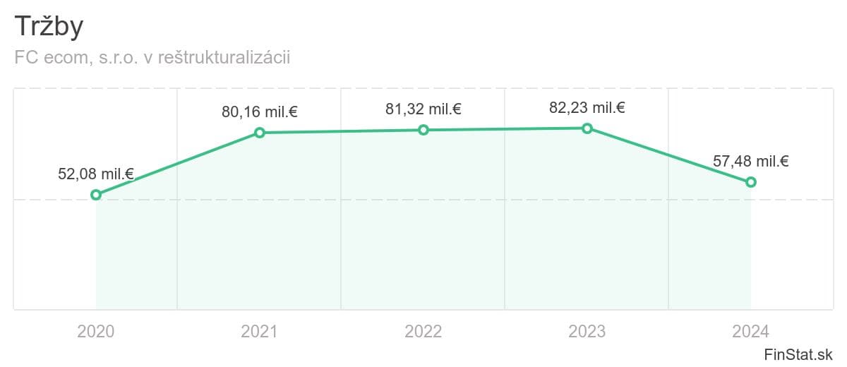 trzby-fc-ecom-sro-v-restrukturalizacii (1)