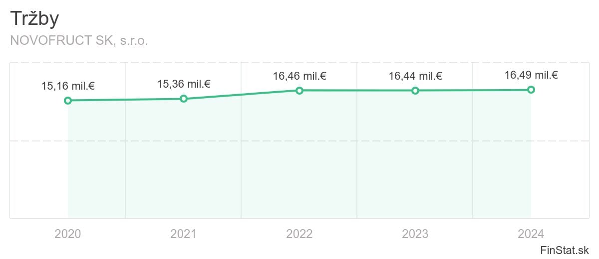 trzby-novofruct-sk-sro