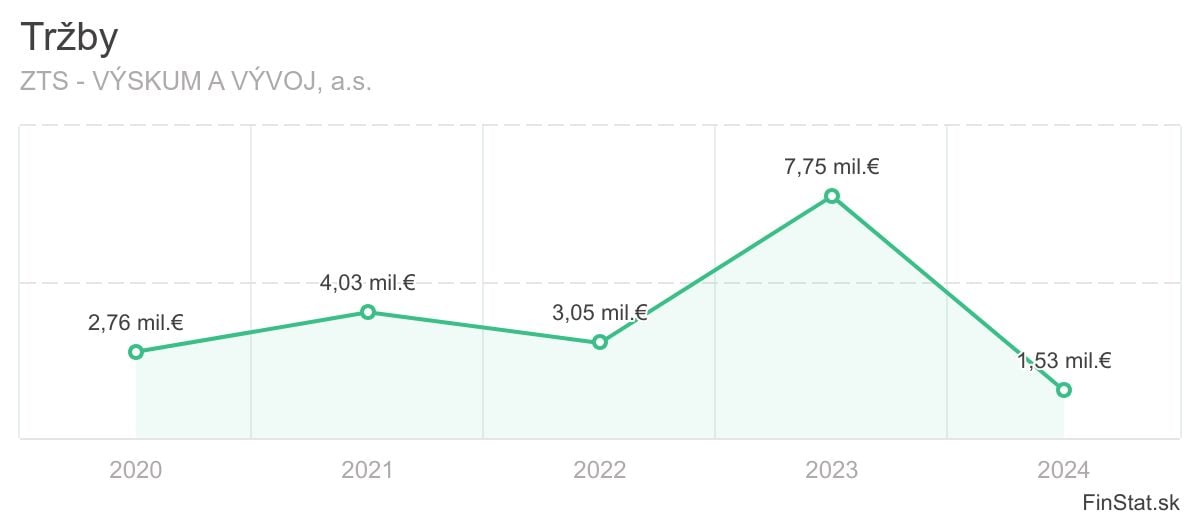 trzby-zts-vyskum-a-vyvoj-as