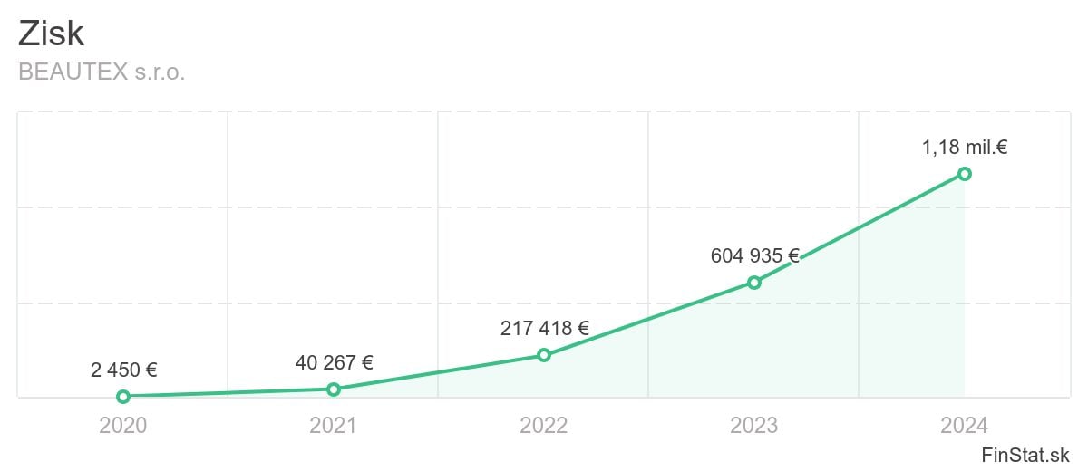 zisk-beautex-sro
