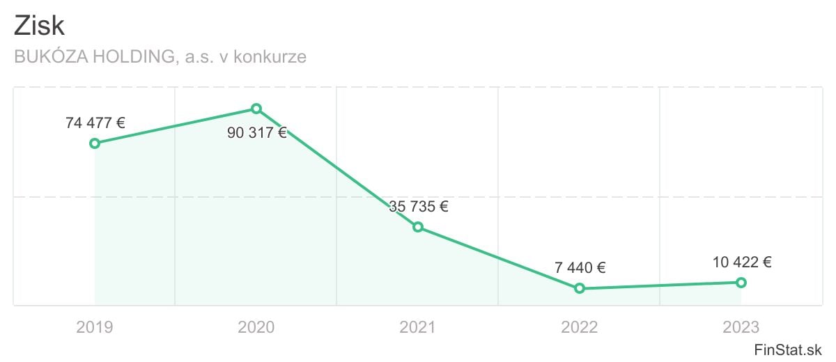 zisk-bukoza-holding-as-v-konkurze